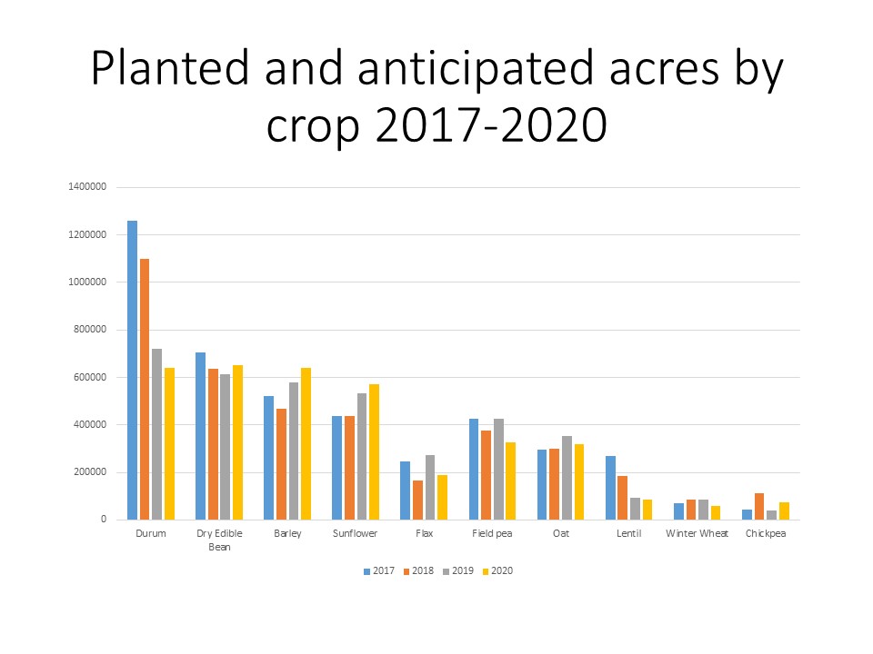 Broadleaf Crops NDSU Agriculture and Extension